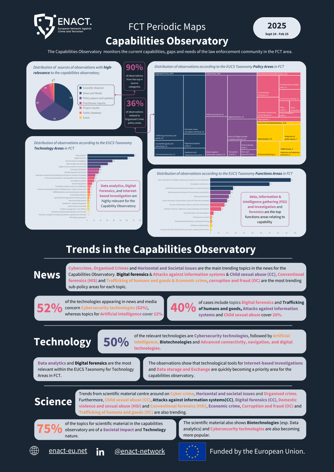 ENACT – European Network Against Crime and Terrorism